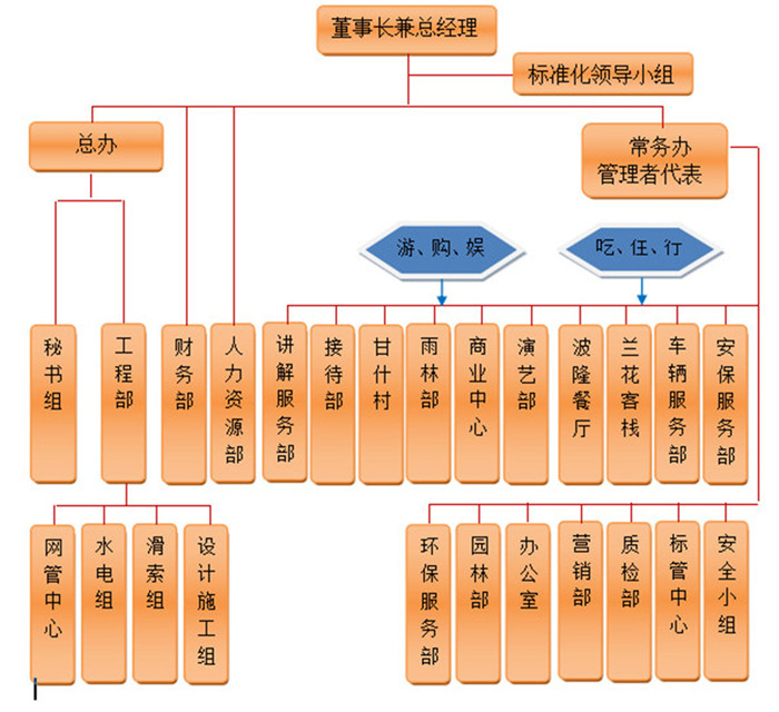 1.3,公司组织机构